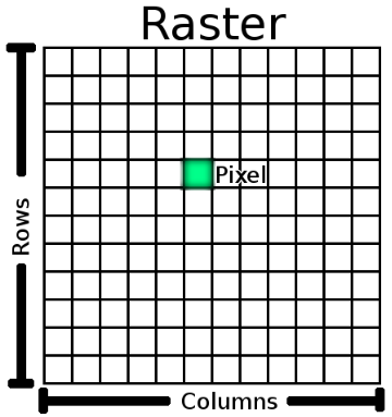 an image of the layout of raster data, which is a grid with annotations for rows and columns, with one pixel filled in with green in the middle