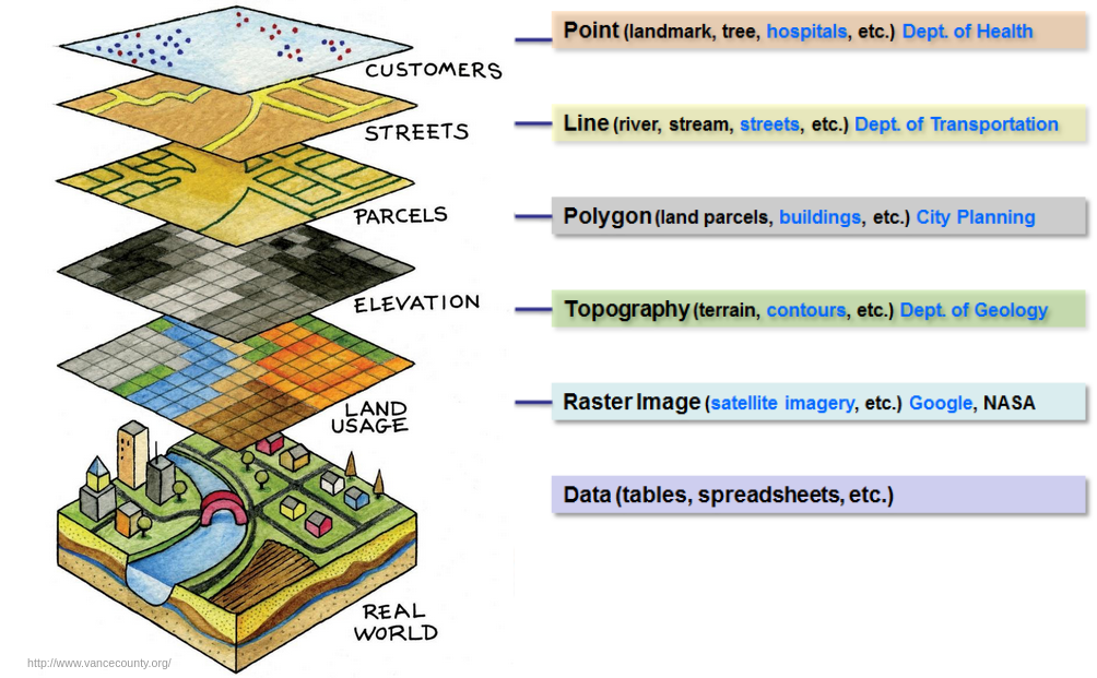 an image that shows the different layers in GIS files, including raster and vector data