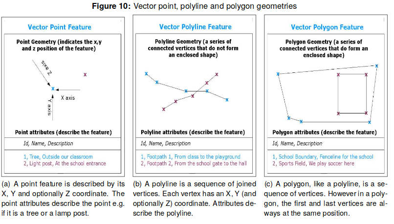 a diagram showing different vector data, including points, lines, and polygons.