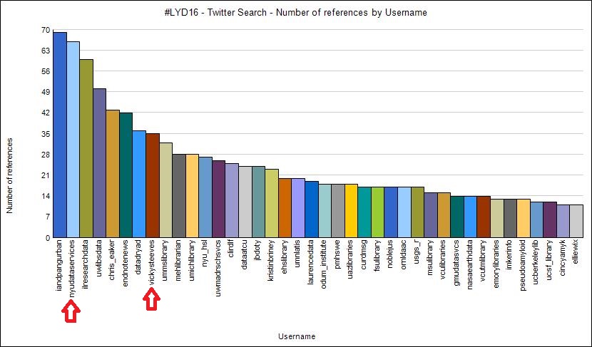 Love Your Data References