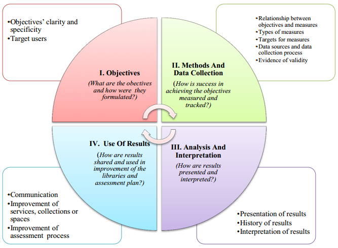 Assessment